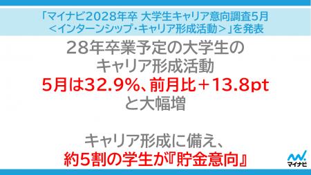 「マイナビ 2028年卒 大学生キャリア意向調査5月<イ 「マイナビ 2028年卒 大学生キャリア意向調査5月<イ