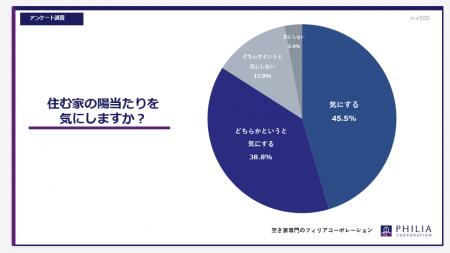 住む家の陽当たりを気にしますか？【アンケート結果発