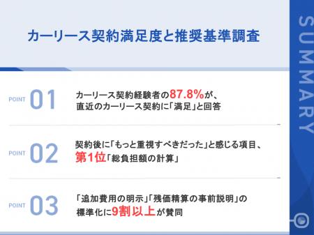 【カーリース経験者163名のリアル】契約後の後悔1位は 【カーリース経験者163名のリアル】契約後の後悔1位は