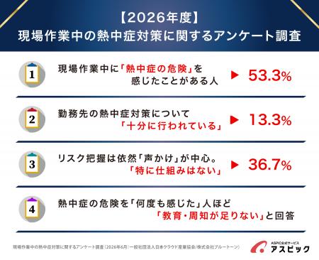 現場作業者の半数以上が「熱中症の危険」を経験。「十