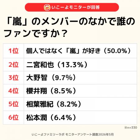【子育て世代に調査！】嵐の活動終了、認知度は9割超