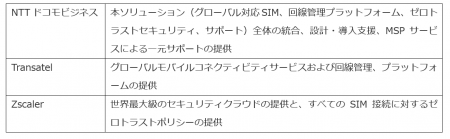 NTTドコモビジネスとTransatel、グローバルIoT向utf-8