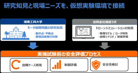 箱庭ラボ、湘南工科大学とドローンのモータ故障問題に