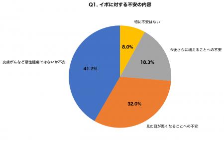 【40代以上の87.3%が経験】顔・首のイボ調査で判明「 【40代以上の87.3%が経験】顔・首のイボ調査で判明「