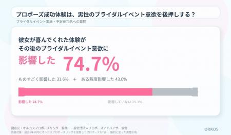 “箱パカ”プロポーズ体験が、男性のブライダルイベント “箱パカ”プロポーズ体験が、男性のブライダルイベント