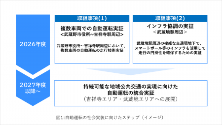 武蔵野市、NTT東日本、NTTモビリティが「地域公共交通