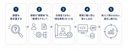 オプティマインド、輸配送最適化アルゴリズムをゼロか オプティマインド、輸配送最適化アルゴリズムをゼロか
