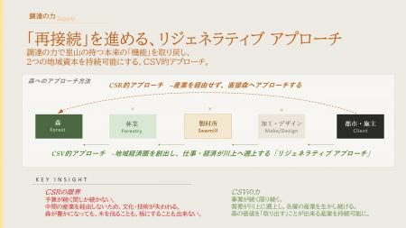 都市と森を再接続する。国産木材の「サプライチェーン