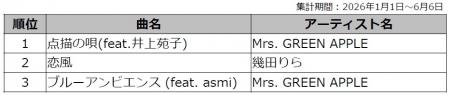 DAM『今日好き』カラオケランキング 1位はMrs. utf-8 DAM『今日好き』カラオケランキング 1位はMrs. utf-8
