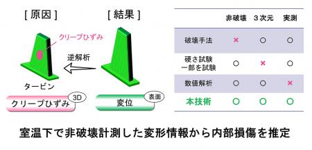 き裂発生前にタービン余寿命を予測する非破壊診utf-8 き裂発生前にタービン余寿命を予測する非破壊診utf-8