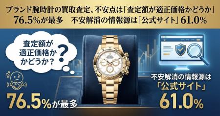 ブランド腕時計の買取査定、不安点は「査定額が適正価 ブランド腕時計の買取査定、不安点は「査定額が適正価
