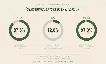 ヨガ実践者567名調査｜側弯症「保存療法を選びたい」8