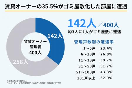 【400人調査】賃貸オーナー・管理者の35.5％が「汚部