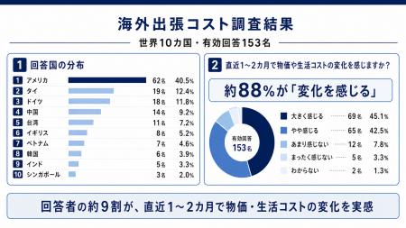 【海外出張コスト】世界10カ国の日本人に聞いた「現地 【海外出張コスト】世界10カ国の日本人に聞いた「現地