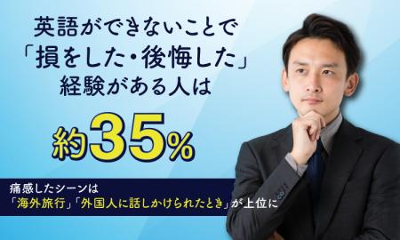 英語ができないことで「損をした・後悔した」経験があ 英語ができないことで「損をした・後悔した」経験があ