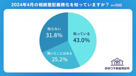 【相続登記のアンケート調査】不動産相続経験者の約3