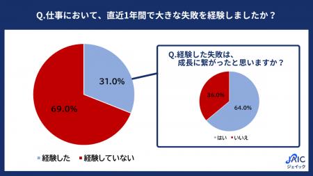 20代正社員の「仕事における失敗経験」を調査 20代正社員の「仕事における失敗経験」を調査