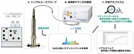 富士フイルムと堀場製作所 バイオ医薬品製造の培養・