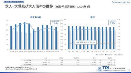 【調査レポート】2026年4月度の有効求人倍率は1.18倍