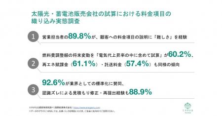 [独自レポートVol.46]太陽光営業の89.8%が顧客への「