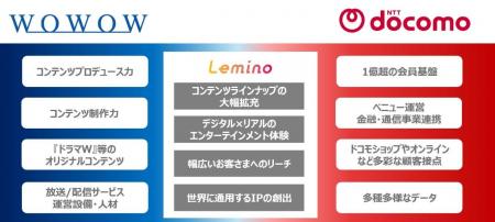 株式会社WOWOW と株式会社NTT ドコモ、資本業務提携契 株式会社WOWOW と株式会社NTT ドコモ、資本業務提携契