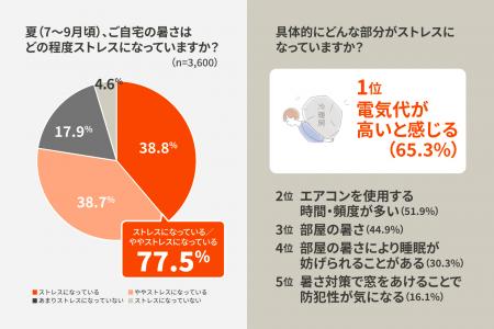 【LIXIL調査】猛暑で感じる二大不安は「電気代負utf-8 【LIXIL調査】猛暑で感じる二大不安は「電気代負utf-8