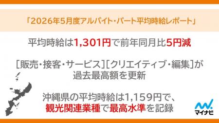 マイナビ 『2026年5月度アルバイト・パート平均時給レ マイナビ 『2026年5月度アルバイト・パート平均時給レ