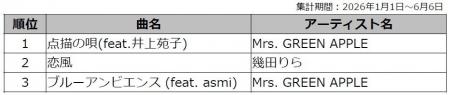 DAM『今日好き』カラオケランキング　1位はMrs. GREEN