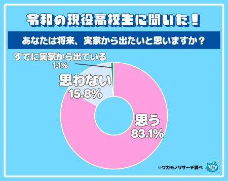 令和の現役高校生の８割以上が将来実家から出たい！？