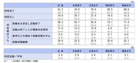 27年卒学生が内定を得た業界、最多は「情報処理・ソフ