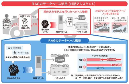 車載エッジでRAGを省メモリ実行する生成AI技術を開発