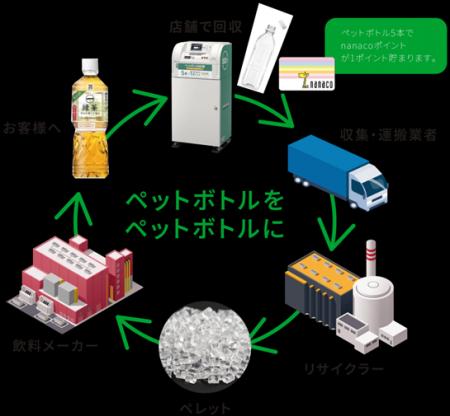 資源循環の高度化と石化由来プラスチック削減のさらな