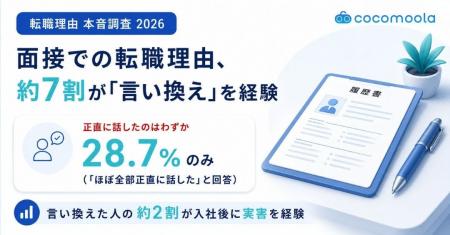 面接での転職理由、約7割が言い換えを経験。入社後の 面接での転職理由、約7割が言い換えを経験。入社後の