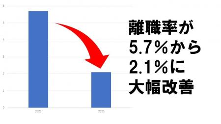 離職率が5年で3.6ポイント改善し2.1％に、全産業平均