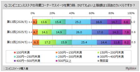 【コンビニスイーツに関する調査】コンビニスイーツ購 【コンビニスイーツに関する調査】コンビニスイーツ購