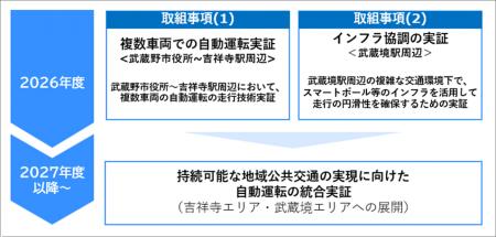 武蔵野市、NTT東日本、NTTモビリティが「地域公共交通