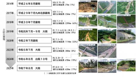 令和8年度 豪雨・台風時の高速道路における安全・安心