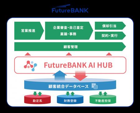 フューチャーアーキテクト、群馬銀行と開発した生成AI フューチャーアーキテクト、群馬銀行と開発した生成AI