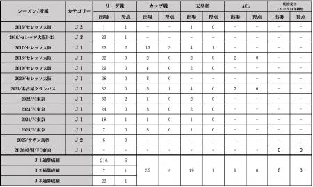 木本恭生選手 水戸ホーリーホックへ完全移籍のお知ら