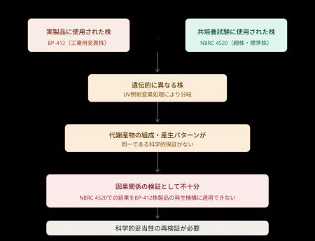 紅麹コレステヘルプの実製品株BP-412は共培養試験で使 紅麹コレステヘルプの実製品株BP-412は共培養試験で使