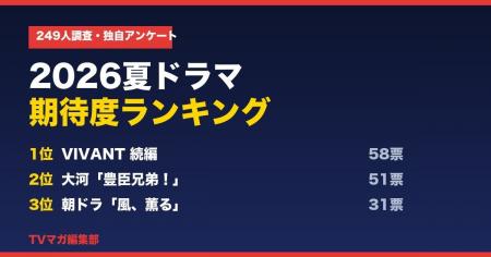 夏ドラマ視聴者249人に聞いた「2026年夏ドラマ期待度 夏ドラマ視聴者249人に聞いた「2026年夏ドラマ期待度