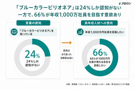 ミツモア、現場業(ブルーカラー)経営者向け「現場産 ミツモア、現場業(ブルーカラー)経営者向け「現場産