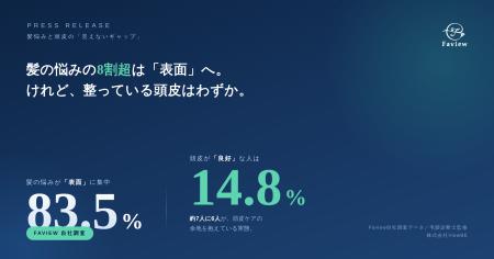 女性の髪の悩み、83.5%は「髪の表面」 ― 一方、頭皮ス