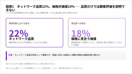 ネットワーク品質は前提条件に、通信顧客の評価軸は多