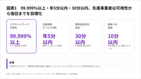 通信障害に強いネットワークづくりは、経営課題に【A.