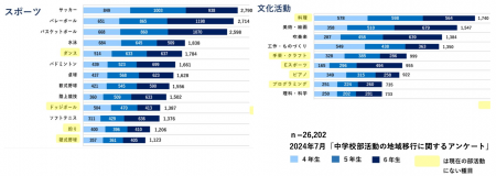 【政令市初】神戸市は休日・平日ともに部活動の地域展