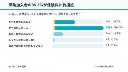 【保険加入者300人調査】86.3%が保険料に負担感 物 【保険加入者300人調査】86.3%が保険料に負担感 物