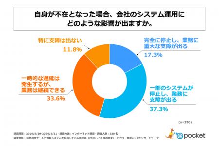 ひとり情シスの半数以上が、自身が不在となった場合「 ひとり情シスの半数以上が、自身が不在となった場合「
