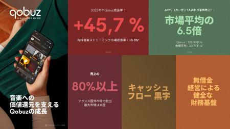 Qobuz、有料音楽ストリーミング市場が成長を続ける中