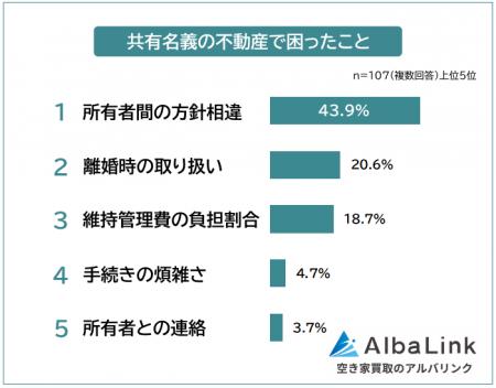 【共有名義の不動産で困ったことランキング】トラブル